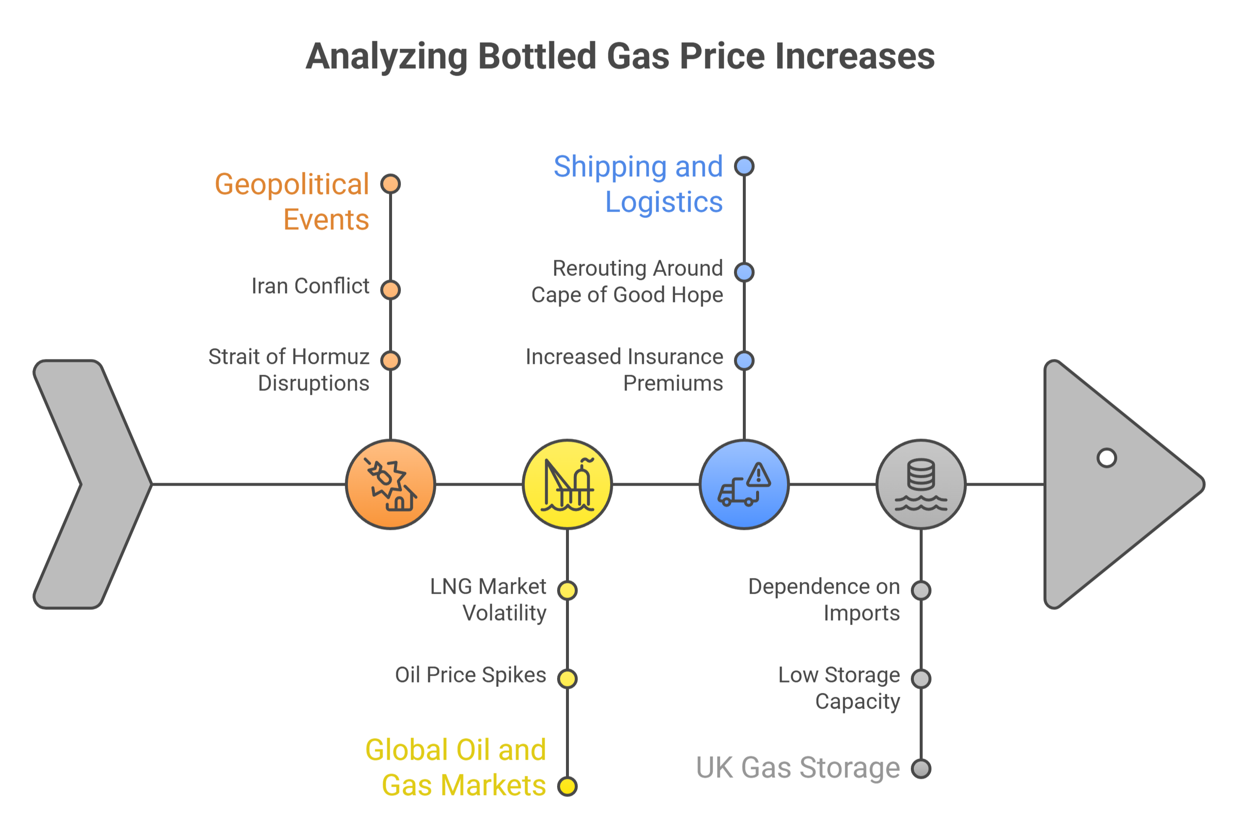 Analyzing Bottled Gas Price Increases