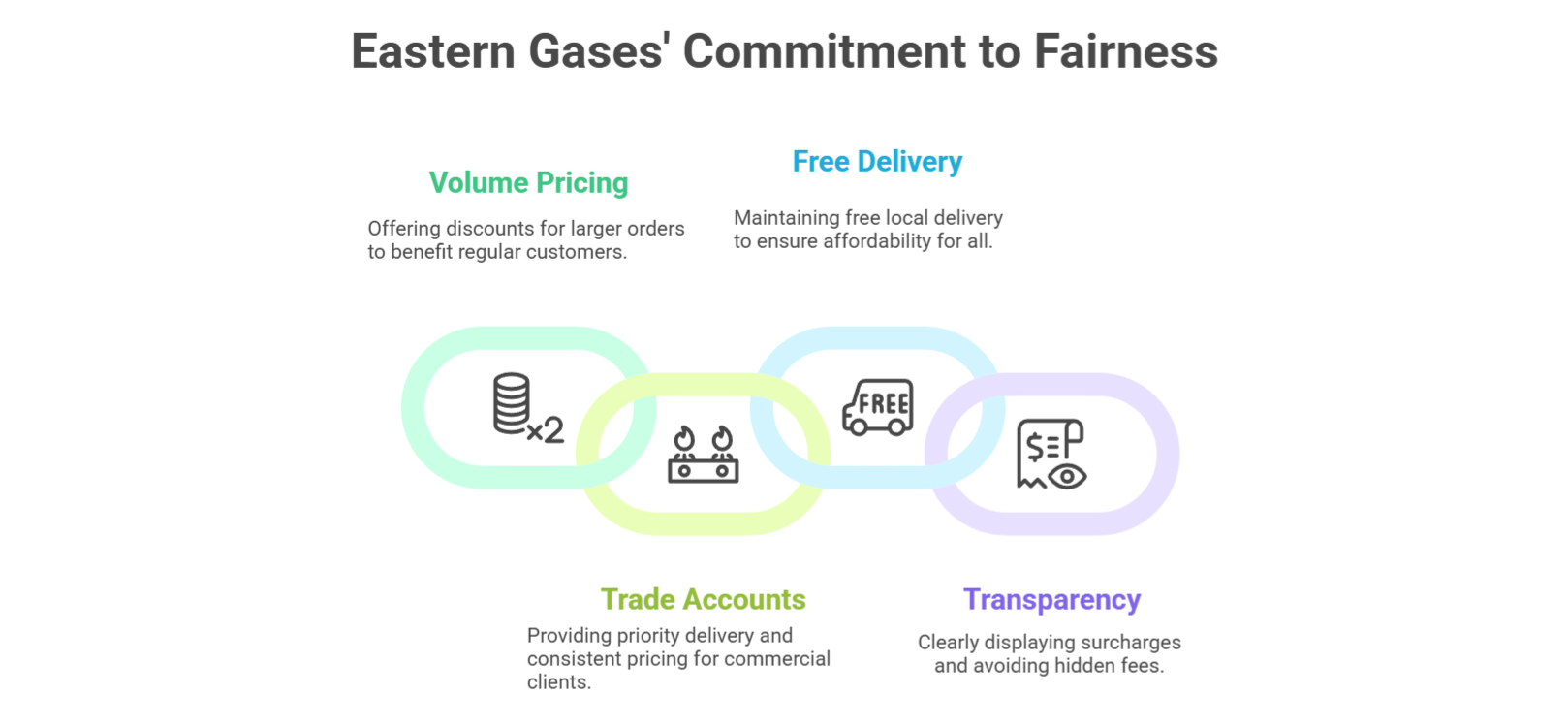 Eastern Gases Commitment to Fairness - Eastern Gases Company